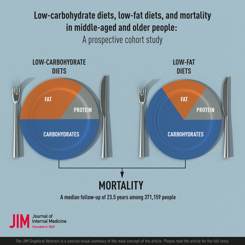 Low-carbohydrate diets, low-fat diets, and mortality in middle-aged and older people: A prospective cohort study