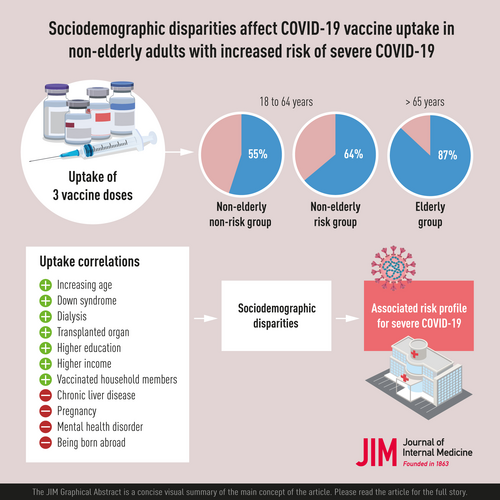 Sociodemographic disparities affect COVID‐19 vaccine uptake in non‐elderly adults with increased risk of severe COVID‐19