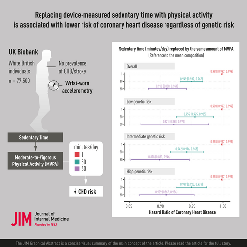 Replacing device-measured sedentary time with physical activity is associated with lower risk of coronary heart disease regardless of genetic risk