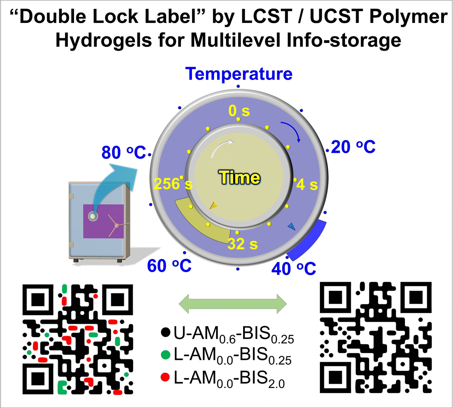 Double Locked - Polymer hydrogels secure confidential information