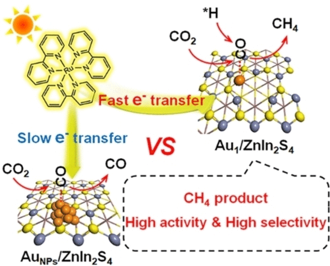 Fuel from a Greenhouse Gas - Single gold atoms catalyze the selective methanization of carbon dioxide