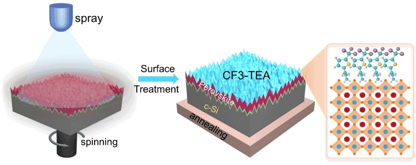More Electricity from the Sun - Surface modification for more effective textured perovskite/silicon tandem solar cells