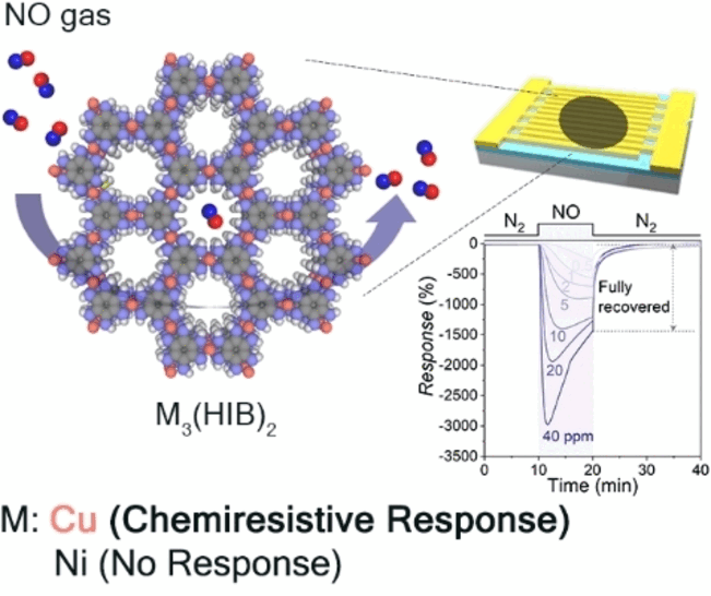 Porous Crystals Detect Nitric Oxide - Ultrasensitive detection of NO using a conductive 2D metal-organic framework