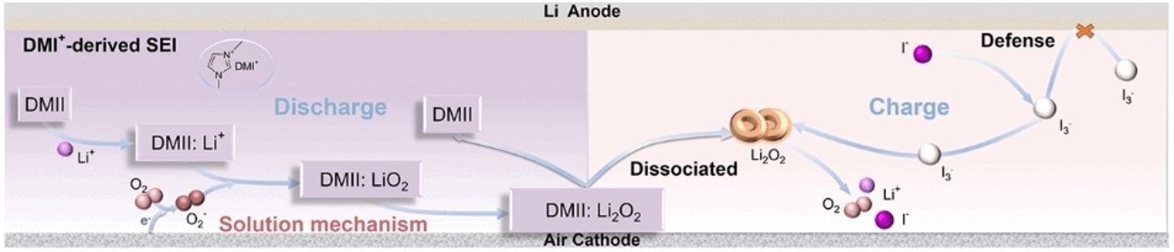 Progress Toward a New Generation of Rechargeable Batteries - Redox mediator improves performance and lifespan of Li-O<sub>2</sub> batteries