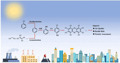 Do We Need to Reassess Chemicals? - Chlorinated organic substances can be converted into dioxins in the atmosphere