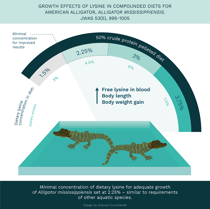 Semi-aquatic aquaculture: a review of crocodile farming